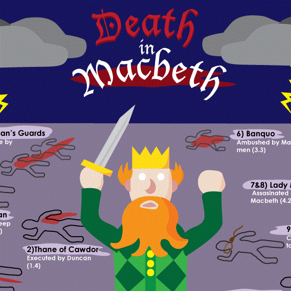 MacBeth Infographic